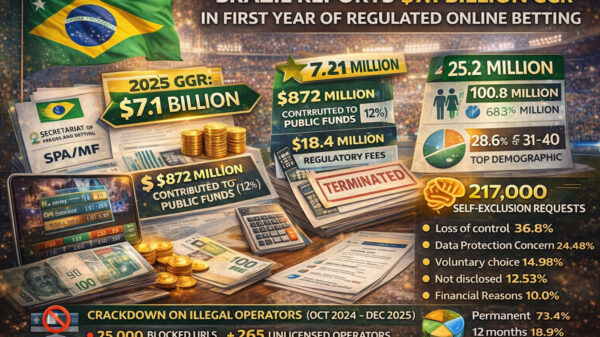 Brazil Reports $7.1bn GGR in First Year of Regulated Online Betting