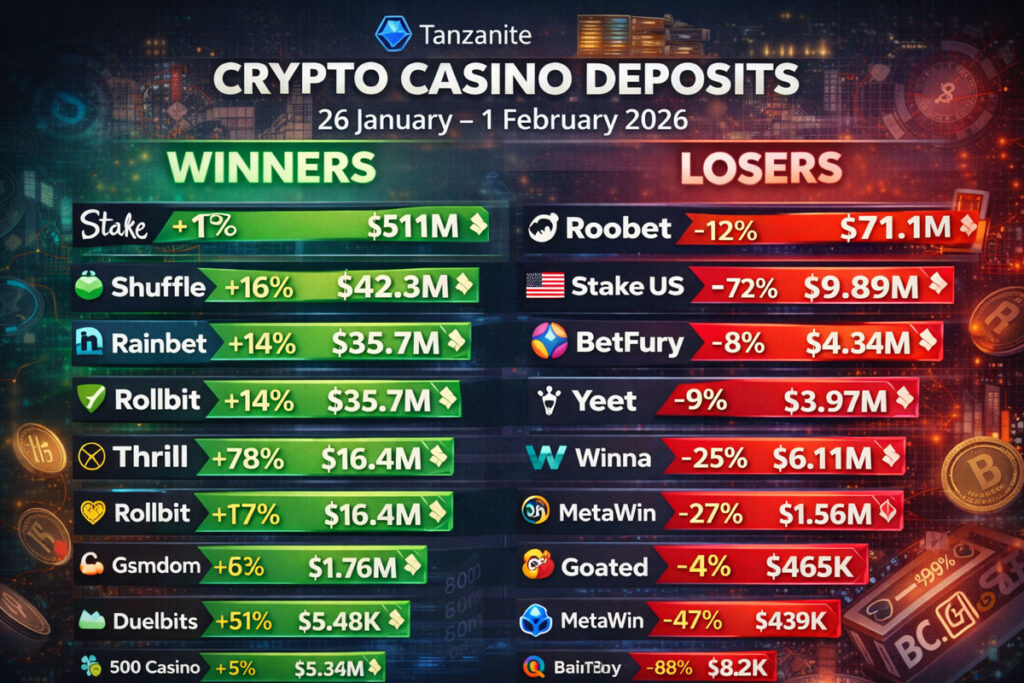 Crypto Casino Deposits: Winners and Losers