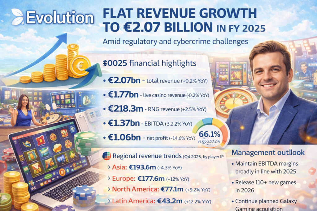 Evolution Reports Flat Revenue Growth at €2.07bn in FY 2025 Amid Regulatory and Cybercrime Headwinds